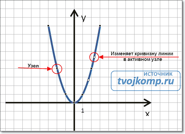 изменение узла кривой