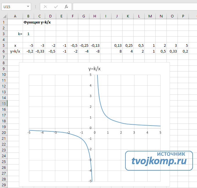 построить гиперболу в Excel