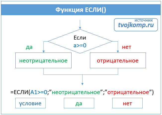 операции отношения в логических выражениях