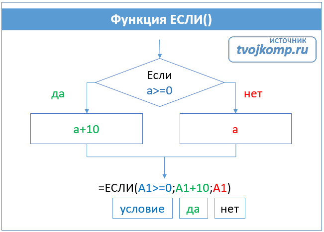 формула если простое условие в эксель