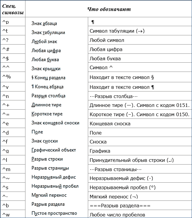 таблица-спецсимволов режима замены в Word