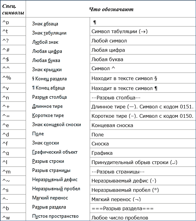 Слова в конце строки. Ворд обозначение значков. Обозначение символов в Ворде. Скрытые знаки в Ворде список. Что значат символы в Ворде.