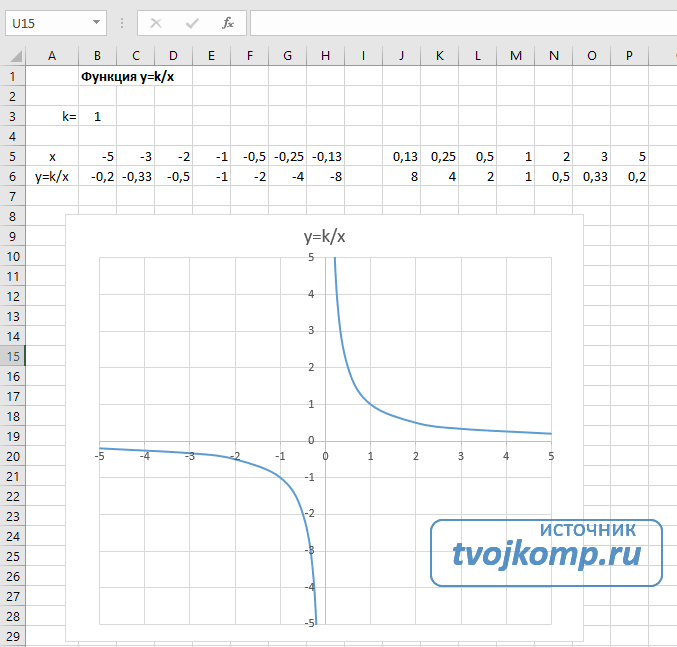 Как построить график функции в excel по её формуле