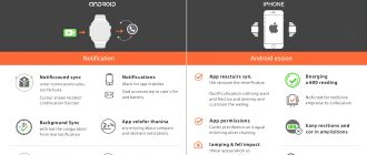 Схема совместимости умных часов с Android и iPhone: уведомления, синхронизация данных, настройки разрешений